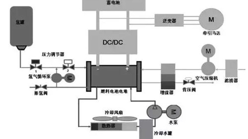 Fuel Cell System Introduction