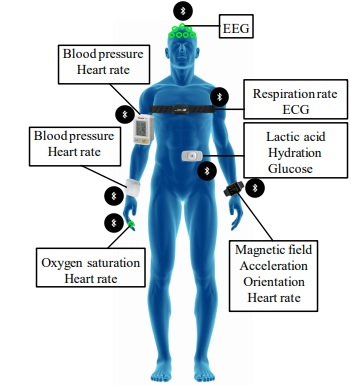 Types of medical sensors | Functions of medical sensors